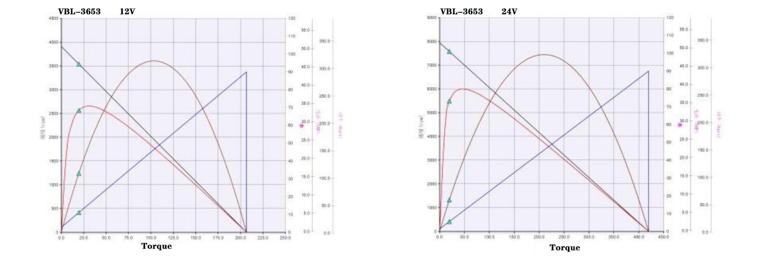 3653 performance curve