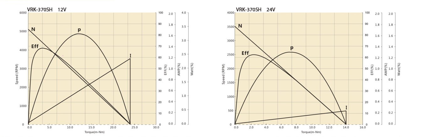 370 performance curve