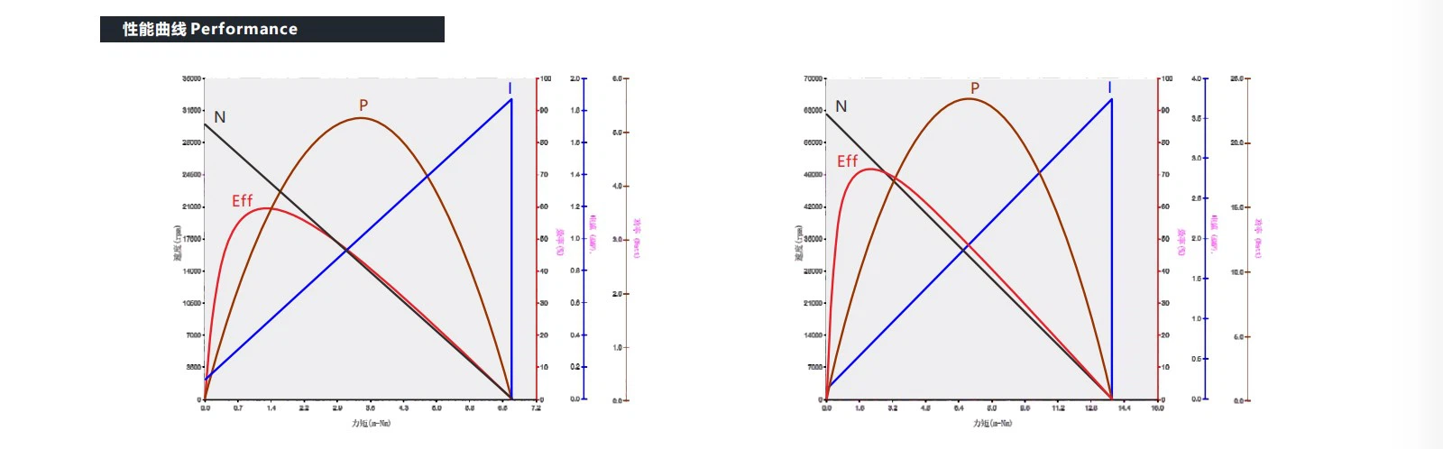 VEC-1218 Coreless motor performance VEC-1218 Coreless motor performance