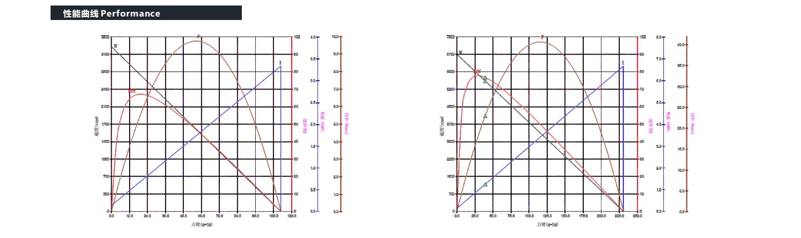 VEC-3260SI Coreless motor performance VEC-3260SI Coreless motor performance